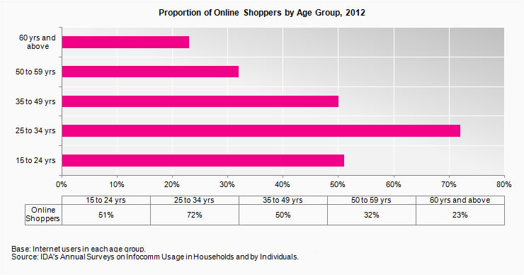 Proportion of Online Shoppers by Age Group